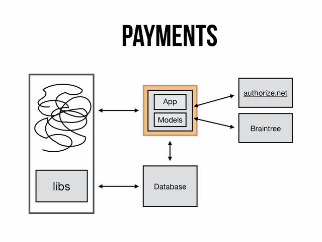 Payments
libs
authorize.net
Braintree
App
Models
Database
