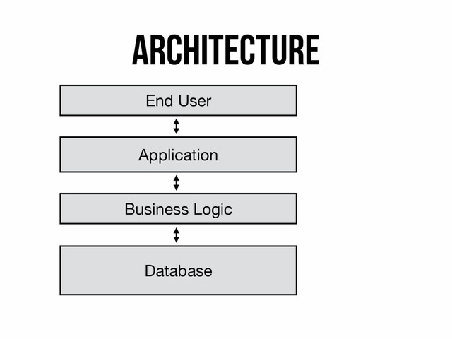 Architecture
End User
Application
Business Logic
Database
