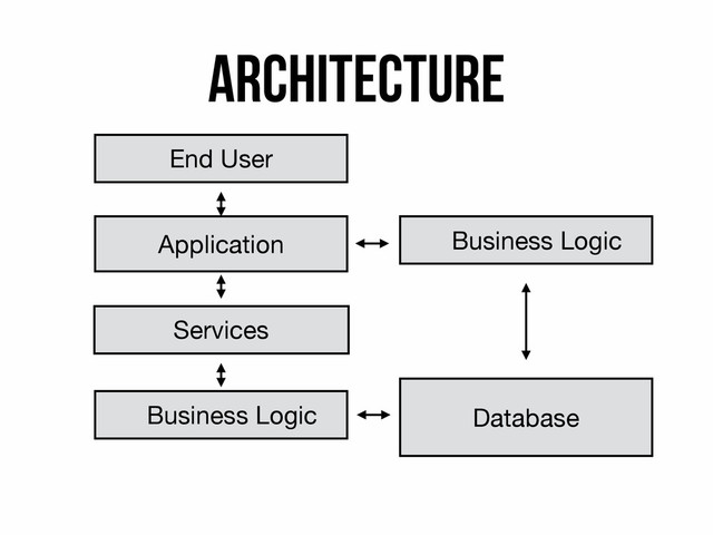 Architecture
End User
Application
Business Logic Database
Services
Business Logic
