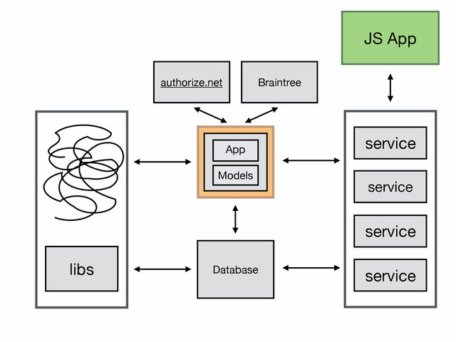 libs
authorize.net Braintree
App
Models
Database service
service
service
service
JS App
