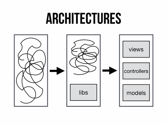 Architectures
libs models
controllers
views
