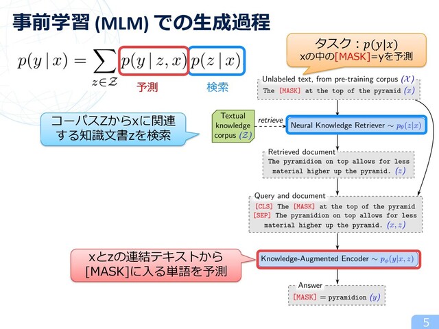 5
事前学習 (MLM) での⽣成過程
検索
予測
タスク︓(|)
xの中の[MASK]=yを予測
コーパスZからxに関連
する知識⽂書zを検索
xとzの連結テキストから
[MASK]に⼊る単語を予測
