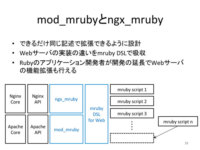 mod_mrubyとngx_mruby	
•  できるだけ同じ記述で拡張できるように設計	  
•  Webサーバの実装の違いをmruby	  DSLで吸収	  
•  Rubyのアプリケーション開発者が開発の延長でWebサーバ
の機能拡張も行える	  
Apache	  
API	
mruby	  script	  1	  	
mod_mruby	
mruby	  script	  2	  	
呍
呍
呍
呍
	
mruby	  script	  n	  	
Nginx	  
API	
ngx_mruby	
mruby	  script	  3	
Apache	  
Core	
Nginx	  
Core	
mruby	  
DSL	  
for	  Web	
29	
