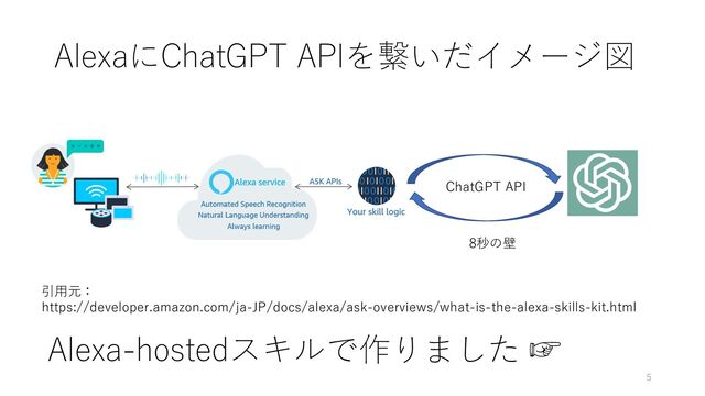 AlexaにChatGPT APIを繋いだイメージ図
引用元：
https://developer.amazon.com/ja-JP/docs/alexa/ask-overviews/what-is-the-alexa-skills-kit.html
8秒の壁
ChatGPT API
Alexa-hostedスキルで作りました ☞
5
