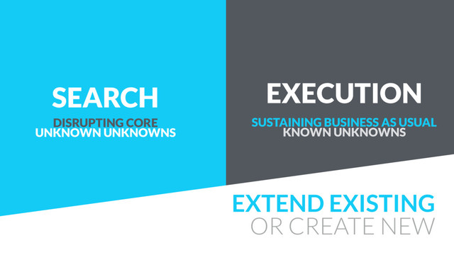 SEARCH EXECUTION
EXTEND EXISTING
OR CREATE NEW
DISRUPTING CORE
UNKNOWN UNKNOWNS
SUSTAINING BUSINESS AS USUAL 
KNOWN UNKNOWNS
