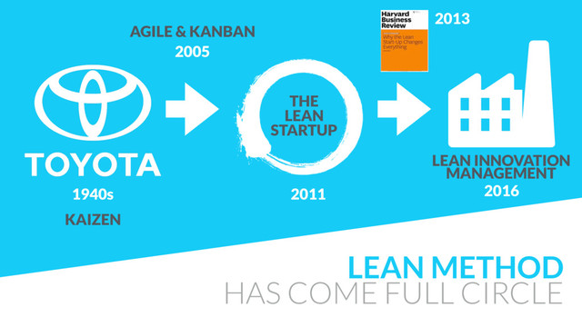 LEAN METHOD
HAS COME FULL CIRCLE
2013
2011
THE
LEAN
STARTUP
1940s
AGILE & KANBAN
2005
LEAN INNOVATION
MANAGEMENT
2016
KAIZEN
