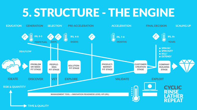 5. STRUCTURE - THE ENGINE
IRL 0-3 IRL 4-6 IRL 9+
IRL 7-8
WEEKS MONTHS
G
ATE
1 G
ATE
2 G
ATE
3 G
ATE
4 G
ATE
5
PROBLEM
OR NEED- 
FIT STAGE
SOLUTION-
FIT STAGE
PERPETUAL DAYS
PRODUCT-
MARKET  
FIT STAGE
COMPANY
BUILDING
STAGE
CUSTOMER
CREATION
STAGE
PEOPLE-
IDEA
FIT STAGE
MANAGEMENT TOOL + INNOVATION READINESS LEVEL KPI (IRL)
YEARS
TIME & QUALITY
RISK & QUANTITY
DEALFLOW
• SPIN IN?
• SPIN OUT?
• KILL?
• EXTEND?
CYCLIC
RINSE
LATHER
REPEAT
PRE-ACCELERATION ACCELERATION
GENERATION
EDUCATION SELECTION FINAL DECISION SCALING UP
DISCOVER EXPLOIT
VALIDATE
EXPLORE
VET
IDEATE
