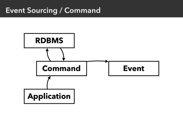 Event Sourcing / Command
Event
Application
Command
RDBMS
