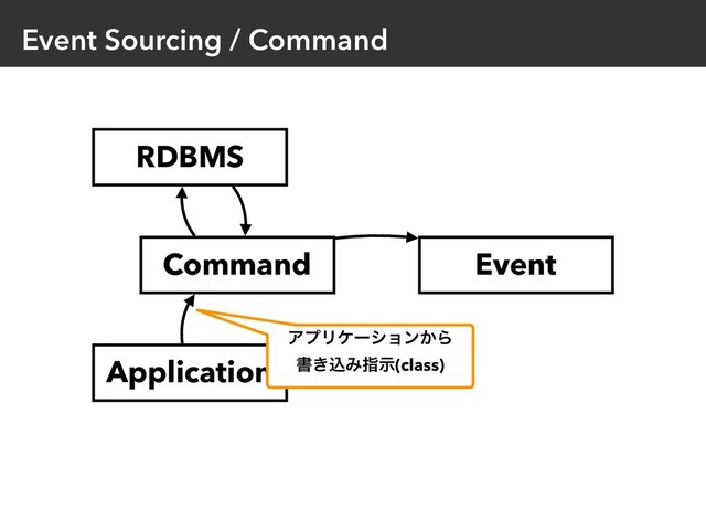 Event Sourcing / Command
Event
Application
Command
RDBMS
ΞϓϦέʔγϣϯ͔Β
ॻ͖ࠐΈࢦࣔ(class)
