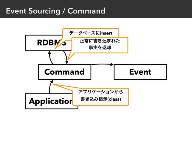 Event Sourcing / Command
Event
Application
Command
RDBMS
ΞϓϦέʔγϣϯ͔Β
ॻ͖ࠐΈࢦࣔ(class)
σʔλϕʔεʹinsert
ਖ਼ৗʹॻ͖ࠐ·Εͨ
ࣄ࣮Λฦ٫
