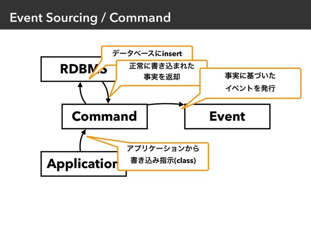 Event Sourcing / Command
Event
Application
Command
RDBMS
ΞϓϦέʔγϣϯ͔Β
ॻ͖ࠐΈࢦࣔ(class)
σʔλϕʔεʹinsert
ਖ਼ৗʹॻ͖ࠐ·Εͨ
ࣄ࣮Λฦ٫ ࣄ࣮ʹج͍ͮͨ 
ΠϕϯτΛൃߦ
