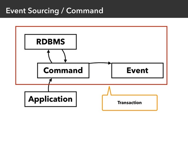 Event Sourcing / Command
Event
Application
Command
RDBMS
Transaction
