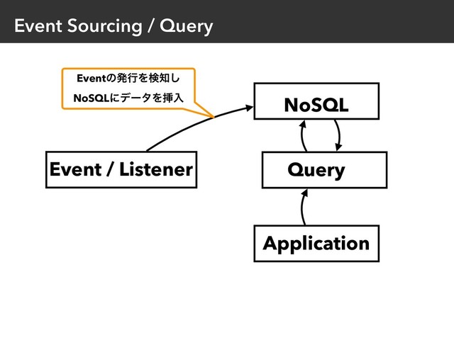 Event Sourcing / Query
Event / Listener
Application
NoSQL
Query
EventͷൃߦΛݕ஌͠
NoSQLʹσʔλΛૠೖ
