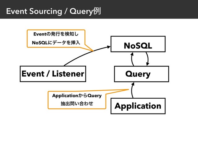 Event Sourcing / Queryྫ
Event / Listener
Application
NoSQL
Query
EventͷൃߦΛݕ஌͠
NoSQLʹσʔλΛૠೖ
Application͔ΒQuery 
நग़໰͍߹Θͤ
