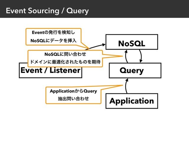 Event Sourcing / Query
Event / Listener
Application
NoSQL
Query
EventͷൃߦΛݕ஌͠
NoSQLʹσʔλΛૠೖ
Application͔ΒQuery 
நग़໰͍߹Θͤ
NoSQLʹ໰͍߹Θͤ
υϝΠϯʹ࠷దԽ͞Εͨ΋ͷΛظ଴
