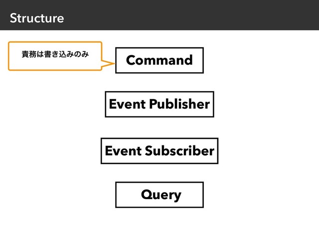 Structure
Event Publisher
Command
Query
Event Subscriber
੹຿͸ॻ͖ࠐΈͷΈ
