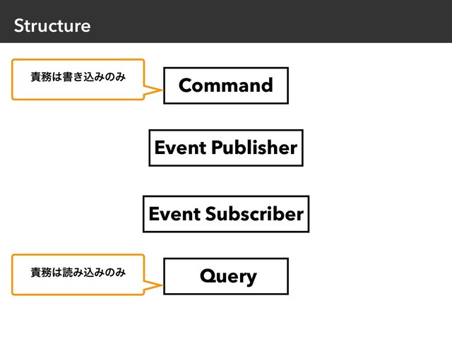 Structure
Event Publisher
Command
Query
Event Subscriber
੹຿͸ॻ͖ࠐΈͷΈ
੹຿͸ಡΈࠐΈͷΈ

