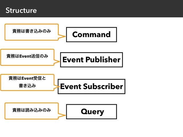 Structure
Event Publisher
Command
Query
Event Subscriber
੹຿͸ॻ͖ࠐΈͷΈ
੹຿͸ಡΈࠐΈͷΈ
੹຿͸Eventૹ৴ͷΈ
੹຿͸Eventड৴ͱ 
ॻ͖ࠐΈ
