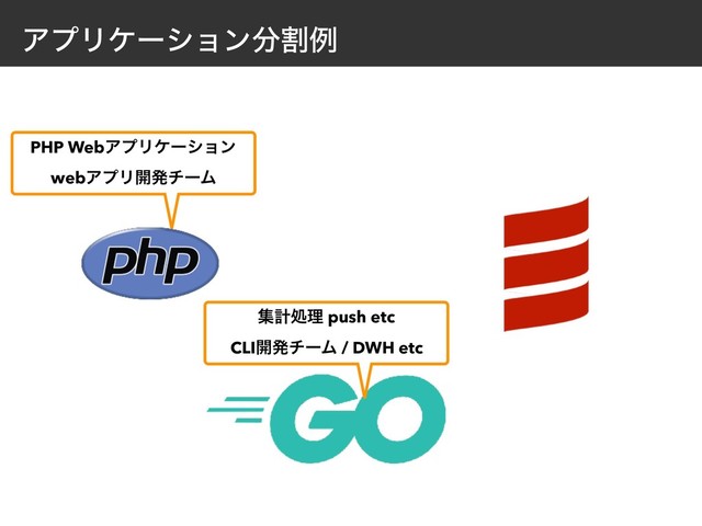 ΞϓϦέʔγϣϯ෼ׂྫ
PHP WebΞϓϦέʔγϣϯ
webΞϓϦ։ൃνʔϜ
ूܭॲཧ push etc
CLI։ൃνʔϜ / DWH etc
