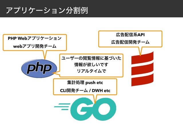 ΞϓϦέʔγϣϯ෼ׂྫ
PHP WebΞϓϦέʔγϣϯ
webΞϓϦ։ൃνʔϜ
ूܭॲཧ push etc
CLI։ൃνʔϜ / DWH etc
޿ࠂ഑৴ܥAPI
޿ࠂ഑৴։ൃνʔϜ
ϢʔβʔͷӾཡ৘ใʹج͍ͮͨ
৘ใ͕ཉ͍͠Ͱ͢
ϦΞϧλΠϜͰ
