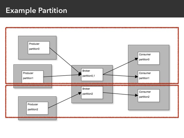 Example Partition
