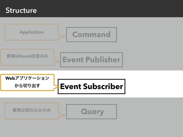 Structure
Event Publisher
Command
Query
Event Subscriber
Application
੹຿͸ಡΈࠐΈͷΈ
੹຿͸Eventૹ৴ͷΈ
WebΞϓϦέʔγϣϯ
͔Β੾Γग़͢
