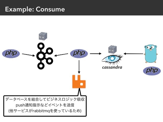 Example: Consume
σʔλϕʔεΛ݁߹ͯ͠ϏδωεϩδοΫٵऩ
QVTI௨஌ࢦࣔͳͲΠϕϯτΛૹ৴
ଞαʔϏε͕SBCCJUNRΛ࢖͍ͬͯΔͨΊ

