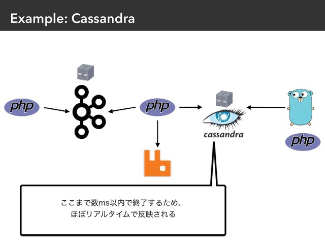 Example: Cassandra
͜͜·Ͱ਺NTҎ಺Ͱऴྃ͢ΔͨΊɺ
΄΅ϦΞϧλΠϜͰ൓ө͞ΕΔ
