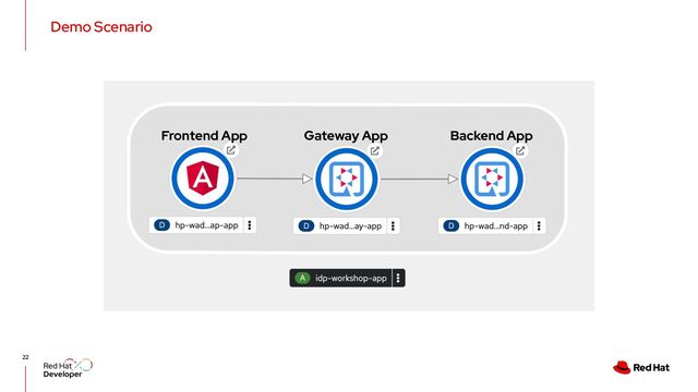 Demo Scenario
22
Frontend App Gateway App Backend App
