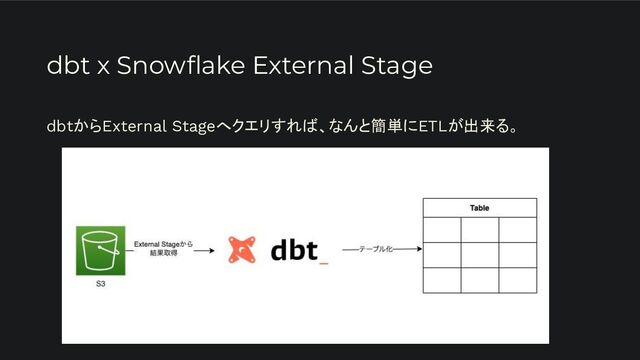 dbt x Snowﬂake External Stage
dbtからExternal Stageへクエリすれば、なんと簡単にETLが出来る。
