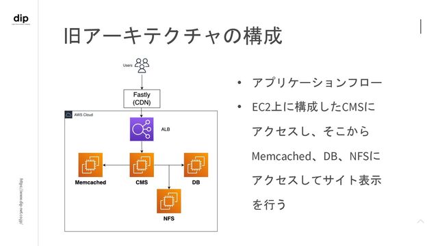 https://www.dip-net.co.jp/
• アプリケーションフロー
• EC2上に構成したCMSに
アクセスし、そこから
Memcached、DB、NFSに
アクセスしてサイト表示
を行う
旧アーキテクチャの構成
