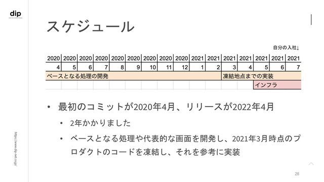 https://www.dip-net.co.jp/
スケジュール
28
• 最初のコミットが2020年4月、リリースが2022年4月
• 2年かかりました
• ベースとなる処理や代表的な画面を開発し、2021年3月時点のプ
ロダクトのコードを凍結し、それを参考に実装
自分の入社↓
