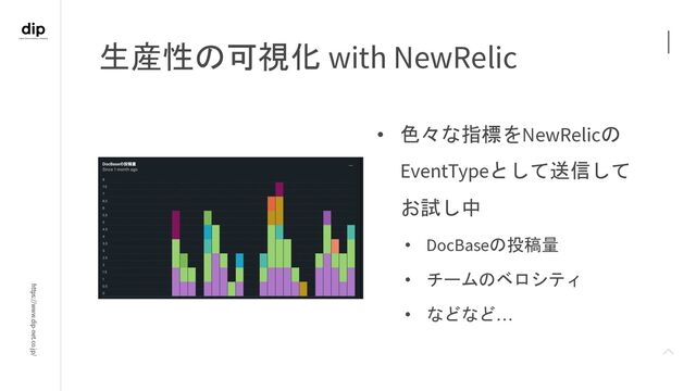 https://www.dip-net.co.jp/
• 色々な指標をNewRelicの
EventTypeとして送信して
お試し中
• DocBaseの投稿量
• チームのベロシティ
• などなど…
生産性の可視化 with NewRelic
