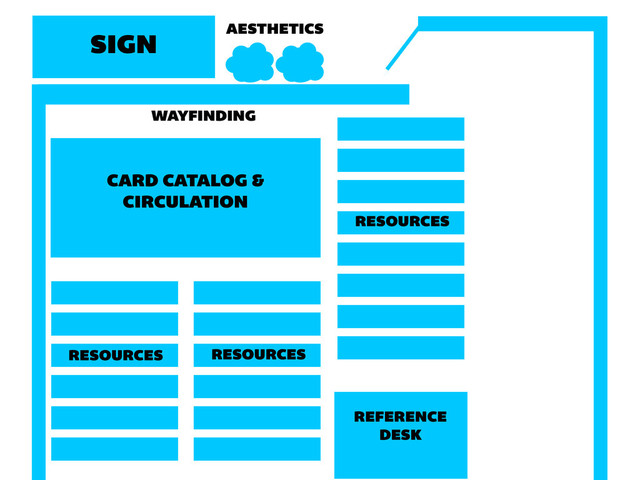 REFERENCE
DESK
CARD CATALOG &
CIRCULATION
RESOURCES RESOURCES
RESOURCES
SIGN
WAYFINDING
AESTHETICS
