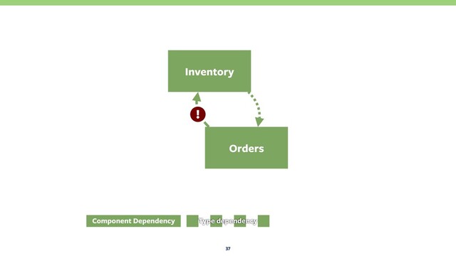 Orders
37
Inventory
Component Dependency Type dependency
