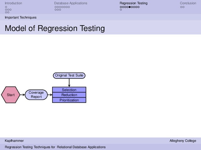 Introduction Database Applications Regression Testing Conclusion
Important Techniques
Model of Regression Testing
Start
Coverage
Report
Selection
Reduction
Prioritization
Original Test Suite
Kapfhammer Allegheny College
Regression Testing Techniques for Relational Database Applications
