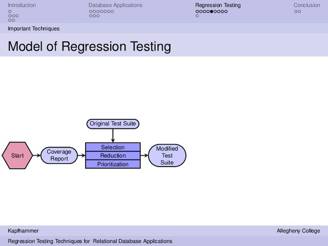 Introduction Database Applications Regression Testing Conclusion
Important Techniques
Model of Regression Testing
Start
Coverage
Report
Selection
Reduction
Prioritization
Original Test Suite
Modiﬁed
Test
Suite
Kapfhammer Allegheny College
Regression Testing Techniques for Relational Database Applications

