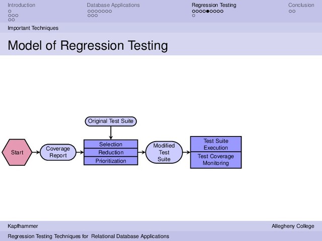 Introduction Database Applications Regression Testing Conclusion
Important Techniques
Model of Regression Testing
Start
Coverage
Report
Selection
Reduction
Prioritization
Original Test Suite
Modiﬁed
Test
Suite
Test Suite
Execution
Test Coverage
Monitoring
Kapfhammer Allegheny College
Regression Testing Techniques for Relational Database Applications
