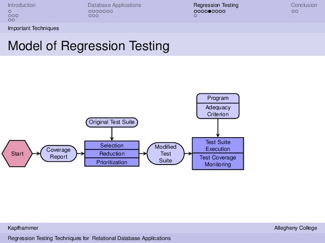 Introduction Database Applications Regression Testing Conclusion
Important Techniques
Model of Regression Testing
Start
Coverage
Report
Selection
Reduction
Prioritization
Original Test Suite
Modiﬁed
Test
Suite
Test Suite
Execution
Test Coverage
Monitoring
Program
Adequacy
Criterion
Kapfhammer Allegheny College
Regression Testing Techniques for Relational Database Applications
