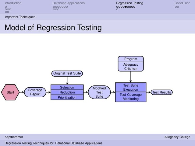 Introduction Database Applications Regression Testing Conclusion
Important Techniques
Model of Regression Testing
Start
Coverage
Report
Selection
Reduction
Prioritization
Original Test Suite
Modiﬁed
Test
Suite
Test Suite
Execution
Test Coverage
Monitoring
Program
Adequacy
Criterion
Test Results
Kapfhammer Allegheny College
Regression Testing Techniques for Relational Database Applications
