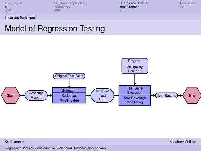 Introduction Database Applications Regression Testing Conclusion
Important Techniques
Model of Regression Testing
Start
Coverage
Report
Selection
Reduction
Prioritization
Original Test Suite
Modiﬁed
Test
Suite
Test Suite
Execution
Test Coverage
Monitoring
Program
Adequacy
Criterion
Test Results End
Kapfhammer Allegheny College
Regression Testing Techniques for Relational Database Applications
