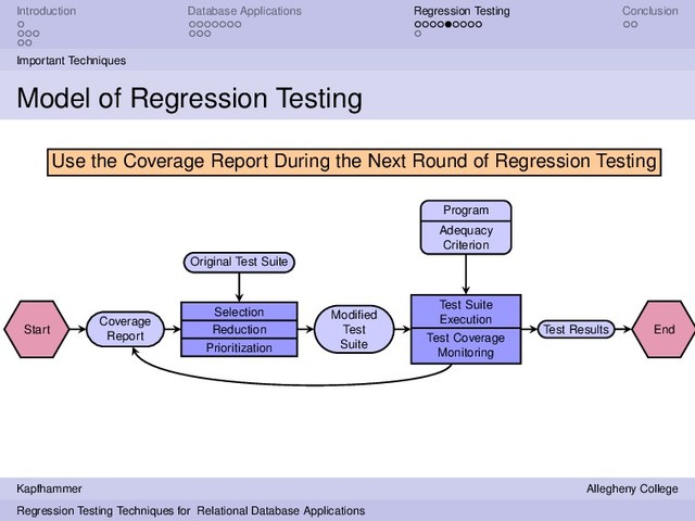 Introduction Database Applications Regression Testing Conclusion
Important Techniques
Model of Regression Testing
Start
Coverage
Report
Selection
Reduction
Prioritization
Original Test Suite
Modiﬁed
Test
Suite
Test Suite
Execution
Test Coverage
Monitoring
Program
Adequacy
Criterion
Test Results End
Use the Coverage Report During the Next Round of Regression Testing
Kapfhammer Allegheny College
Regression Testing Techniques for Relational Database Applications
