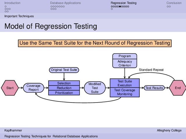 Introduction Database Applications Regression Testing Conclusion
Important Techniques
Model of Regression Testing
Start
Coverage
Report
Selection
Reduction
Prioritization
Original Test Suite
Modiﬁed
Test
Suite
Test Suite
Execution
Test Coverage
Monitoring
Program
Adequacy
Criterion
Test Results End
Use the Same Test Suite for the Next Round of Regression Testing
Standard Repeat
Kapfhammer Allegheny College
Regression Testing Techniques for Relational Database Applications

