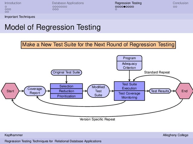 Introduction Database Applications Regression Testing Conclusion
Important Techniques
Model of Regression Testing
Start
Coverage
Report
Selection
Reduction
Prioritization
Original Test Suite
Modiﬁed
Test
Suite
Test Suite
Execution
Test Coverage
Monitoring
Program
Adequacy
Criterion
Test Results End
Standard Repeat
Make a New Test Suite for the Next Round of Regression Testing
Version Speciﬁc Repeat
Kapfhammer Allegheny College
Regression Testing Techniques for Relational Database Applications
