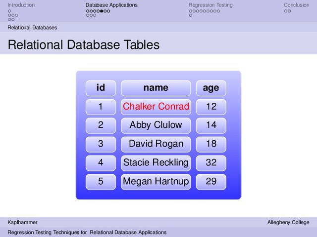 Introduction Database Applications Regression Testing Conclusion
Relational Databases
Relational Database Tables
id name age
1 Chalker Conrad 12
2 Abby Clulow 14
3 David Rogan 18
4 Stacie Reckling 32
5 Megan Hartnup 29
Kapfhammer Allegheny College
Regression Testing Techniques for Relational Database Applications
