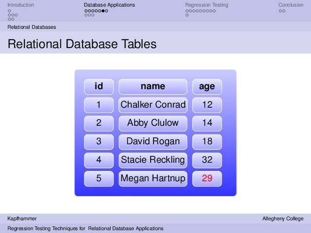 Introduction Database Applications Regression Testing Conclusion
Relational Databases
Relational Database Tables
id name age
1 Chalker Conrad 12
2 Abby Clulow 14
3 David Rogan 18
4 Stacie Reckling 32
5 Megan Hartnup 29
Kapfhammer Allegheny College
Regression Testing Techniques for Relational Database Applications

