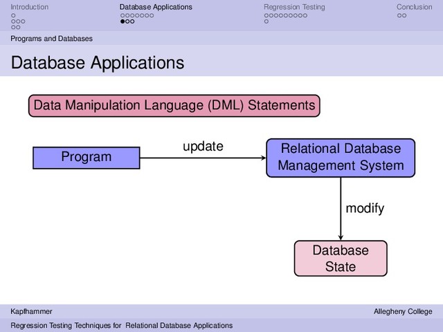 Introduction Database Applications Regression Testing Conclusion
Programs and Databases
Database Applications
Program
Relational Database
Management System
Relational Database
Management System
update
Database
State
modify
Data Manipulation Language (DML) Statements
Kapfhammer Allegheny College
Regression Testing Techniques for Relational Database Applications
