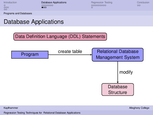 Introduction Database Applications Regression Testing Conclusion
Programs and Databases
Database Applications
Program
Relational Database
Management System
Relational Database
Management System
create table
Database
Structure
modify
Data Deﬁnition Language (DDL) Statements
Kapfhammer Allegheny College
Regression Testing Techniques for Relational Database Applications
