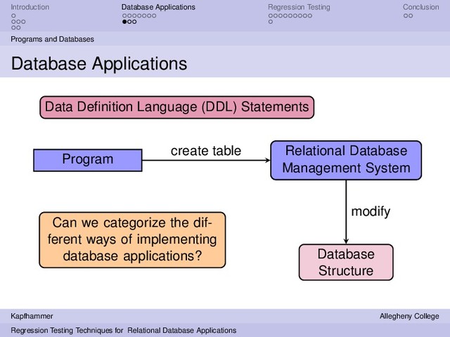 Introduction Database Applications Regression Testing Conclusion
Programs and Databases
Database Applications
Program
Relational Database
Management System
Relational Database
Management System
create table
Database
Structure
modify
Data Deﬁnition Language (DDL) Statements
Can we categorize the dif-
ferent ways of implementing
database applications?
Kapfhammer Allegheny College
Regression Testing Techniques for Relational Database Applications
