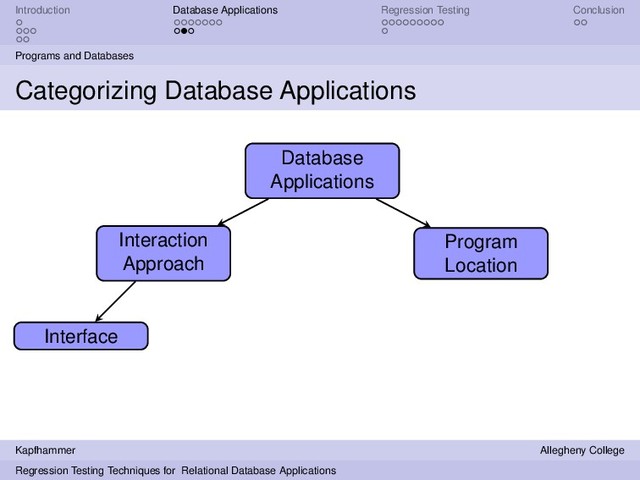 Introduction Database Applications Regression Testing Conclusion
Programs and Databases
Categorizing Database Applications
Database
Applications
Interaction
Approach
Program
Location
Interface
Kapfhammer Allegheny College
Regression Testing Techniques for Relational Database Applications
